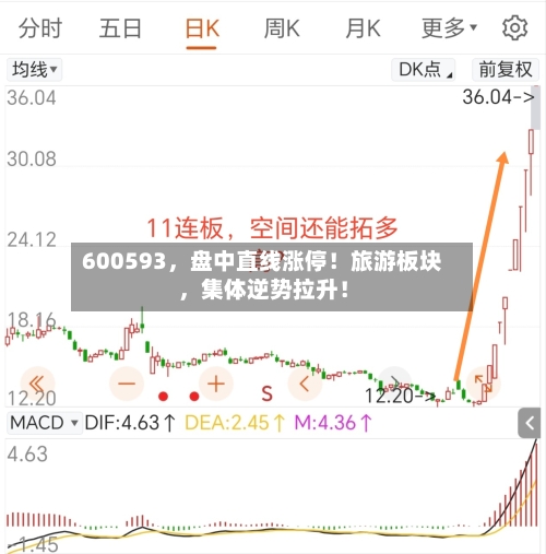 600593，盘中直线涨停！旅游板块，集体逆势拉升！-第2张图片