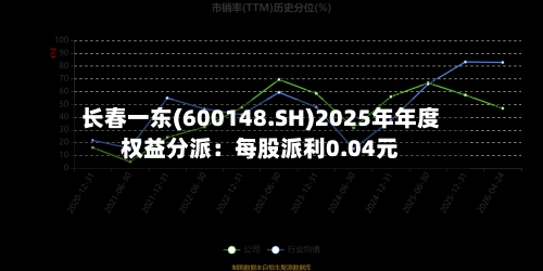 长春一东(600148.SH)2025年年度权益分派:每股派利0.04元