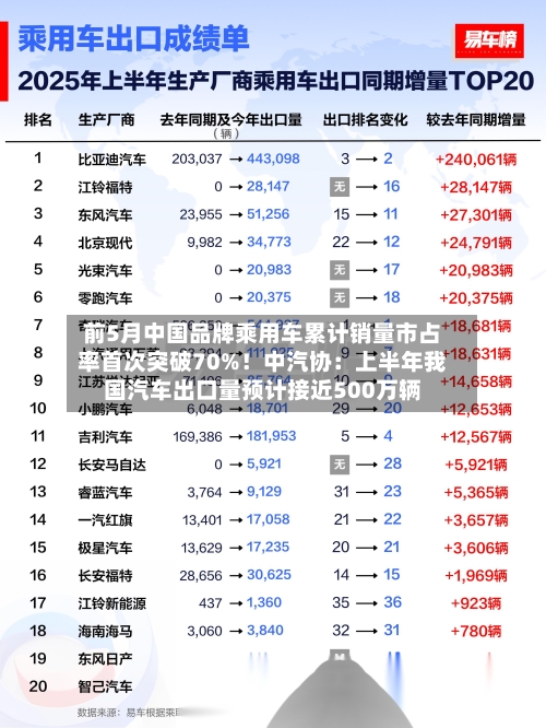 前5月中国品牌乘用车累计销量市占率首次突破70%！中汽协：上半年我国汽车出口量预计接近500万辆