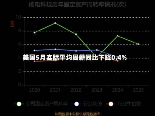 美国5月实际平均周薪同比下降0.4%