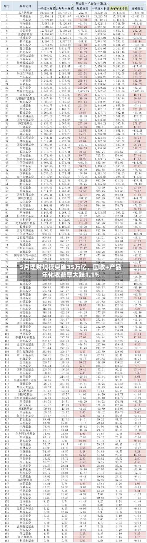 5月理财规模突破35万亿，固收+产品年化收益率大跌1.1%