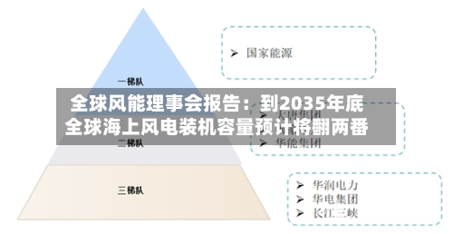 全球风能理事会报告：到2035年底全球海上风电装机容量预计将翻两番-第2张图片