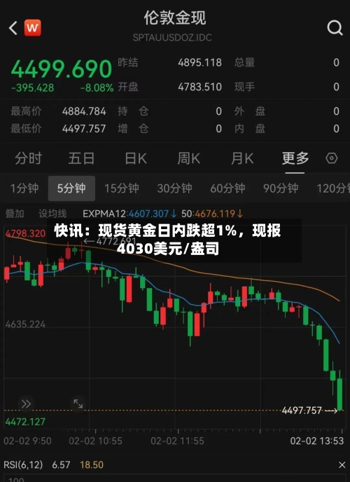 快讯：现货黄金日内跌超1%，现报4030美元/盎司