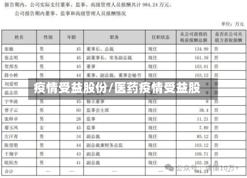 疫情受益股份/医药疫情受益股