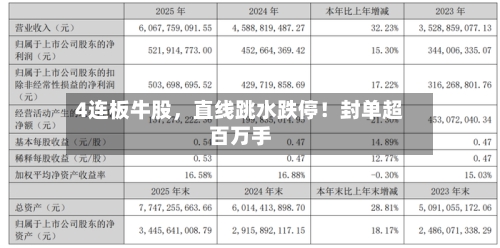 4连板牛股	，直线跳水跌停！封单超百万手-第2张图片